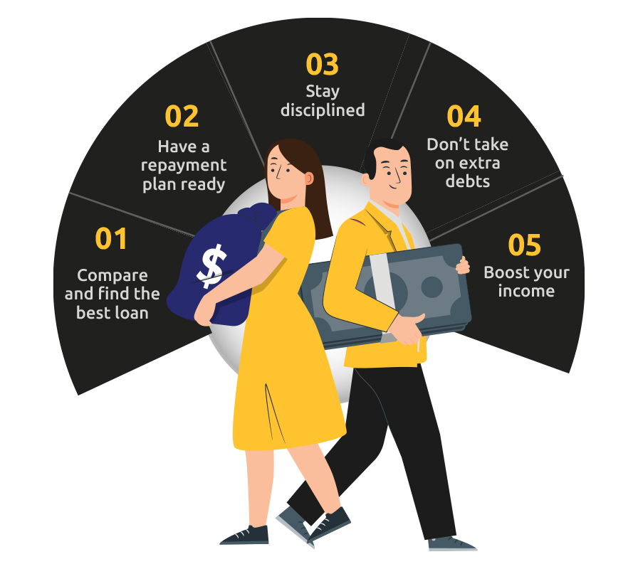 An infographic summarising the different steps to take before getting a loan